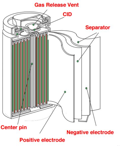 internal structure of 18650 cells